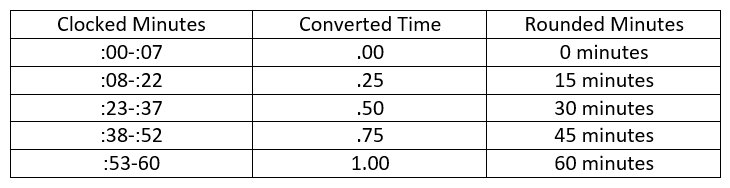 Time Clock 15 Minute Rounding Chart