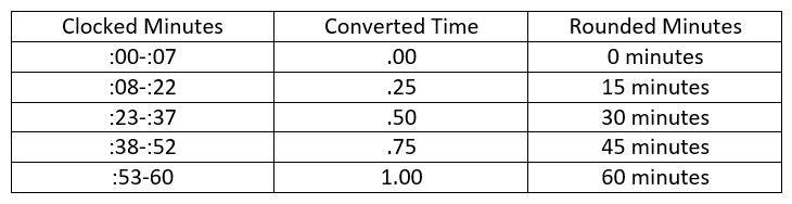 Payroll Rounding Chart