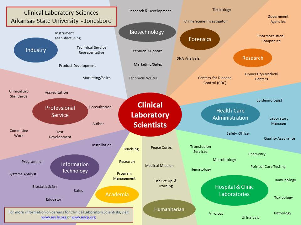 Clinical Laboratory Sciences available career fields