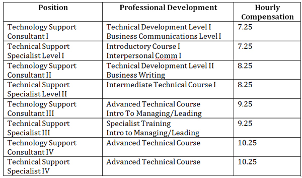 Developing Professional Development Program