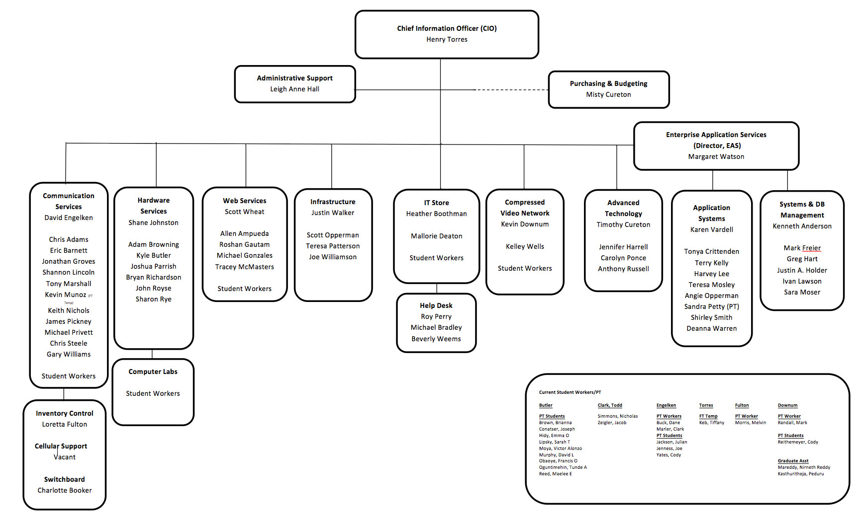 Its Org Chart