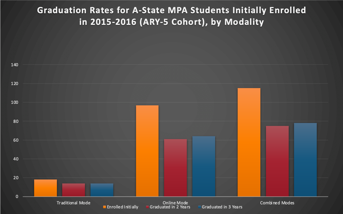 MPA bar chart that shows graduation rates for traditional, online, and combined modes