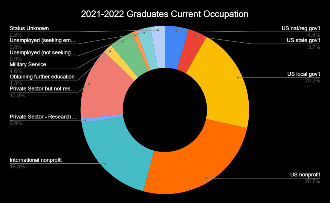 MPA pie chart that shows several different sectors of employment for 2021-2022 graduates by percentage.  The percentages are as follows:  US non-profit: 25.7%, US local government: 20.2%, International non-profit: 18.3%, Private Sector, but not research: 13.8%, US nat/reg government: 4.6%, Military Service: 4.6%, US state government: 3.7%, Status Unknown: 2.8%, Unemployed, seeking employment: 2.8%, Obtaining further education: 1.8%, Private Sector research: 0.9%, Unemployed not seeking employment: 0.9%