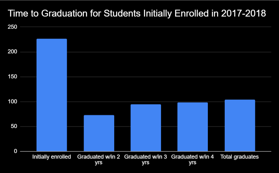 5-column vertical bar chart that shows how many students enrolled in the 2017-2018 school year (around 225), how many graduated within 2 years (around 70), how many graduated within 3 years (around 95), how many graduated within 4 years (around 95), and the total number of graduates (around 105). 