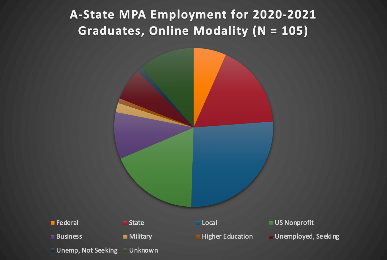 MPA pie chart that shows several different sectors of employment for online graduates