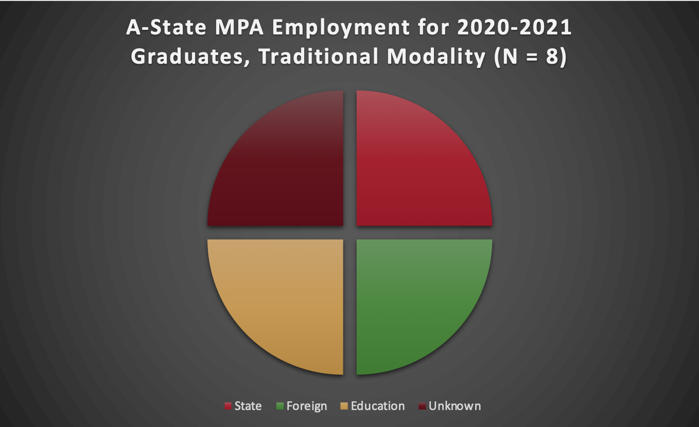 MPA pie chart that shows several different sectors of employment for traditional graduates