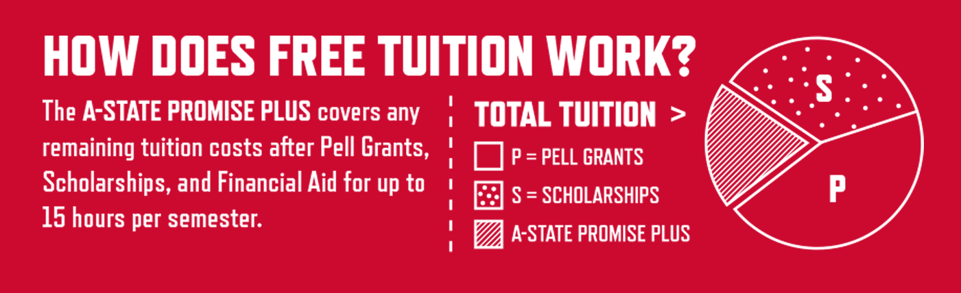 A chart that shows that the promise plus scholarship covers what’s left of tuition and fees after federal and state aid.