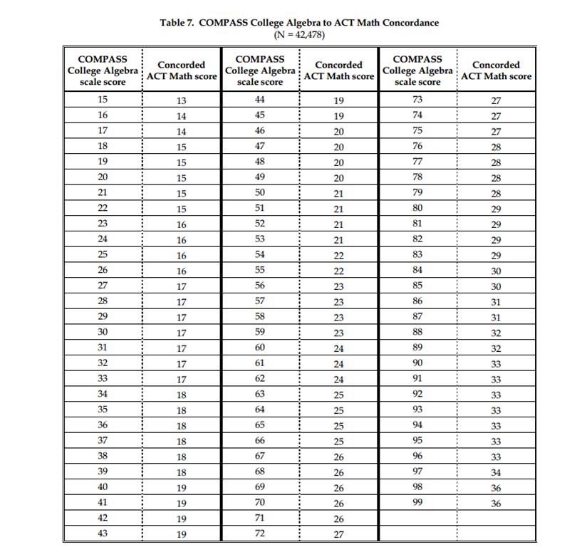 Ged Science Score Chart