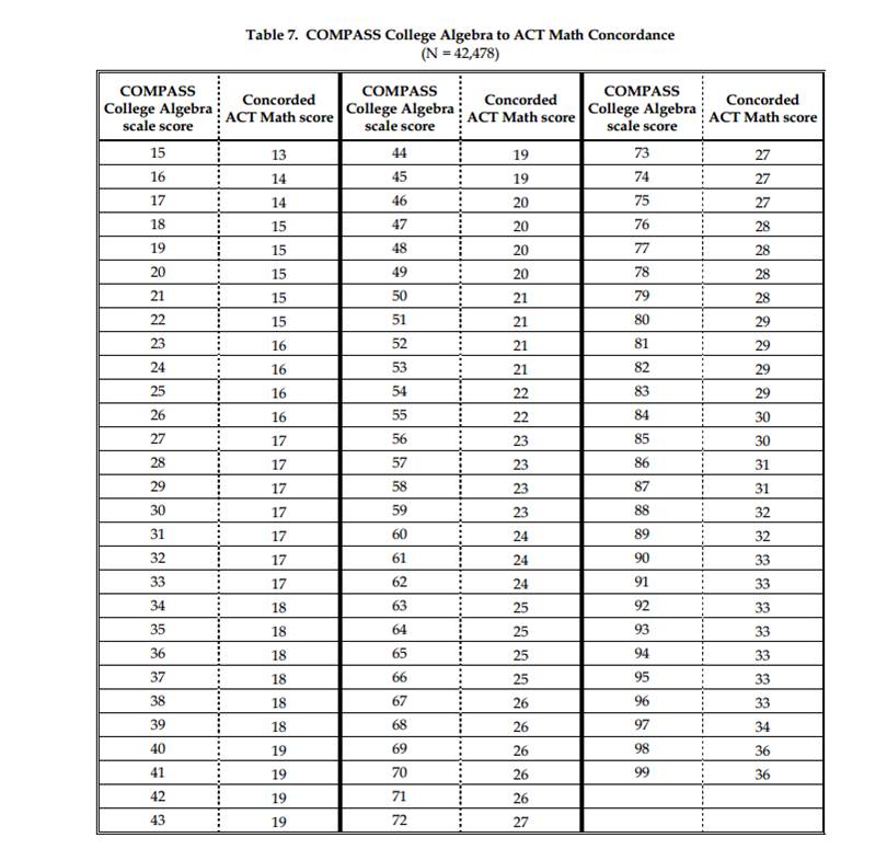 Act And Sat Conversion Chart 2014