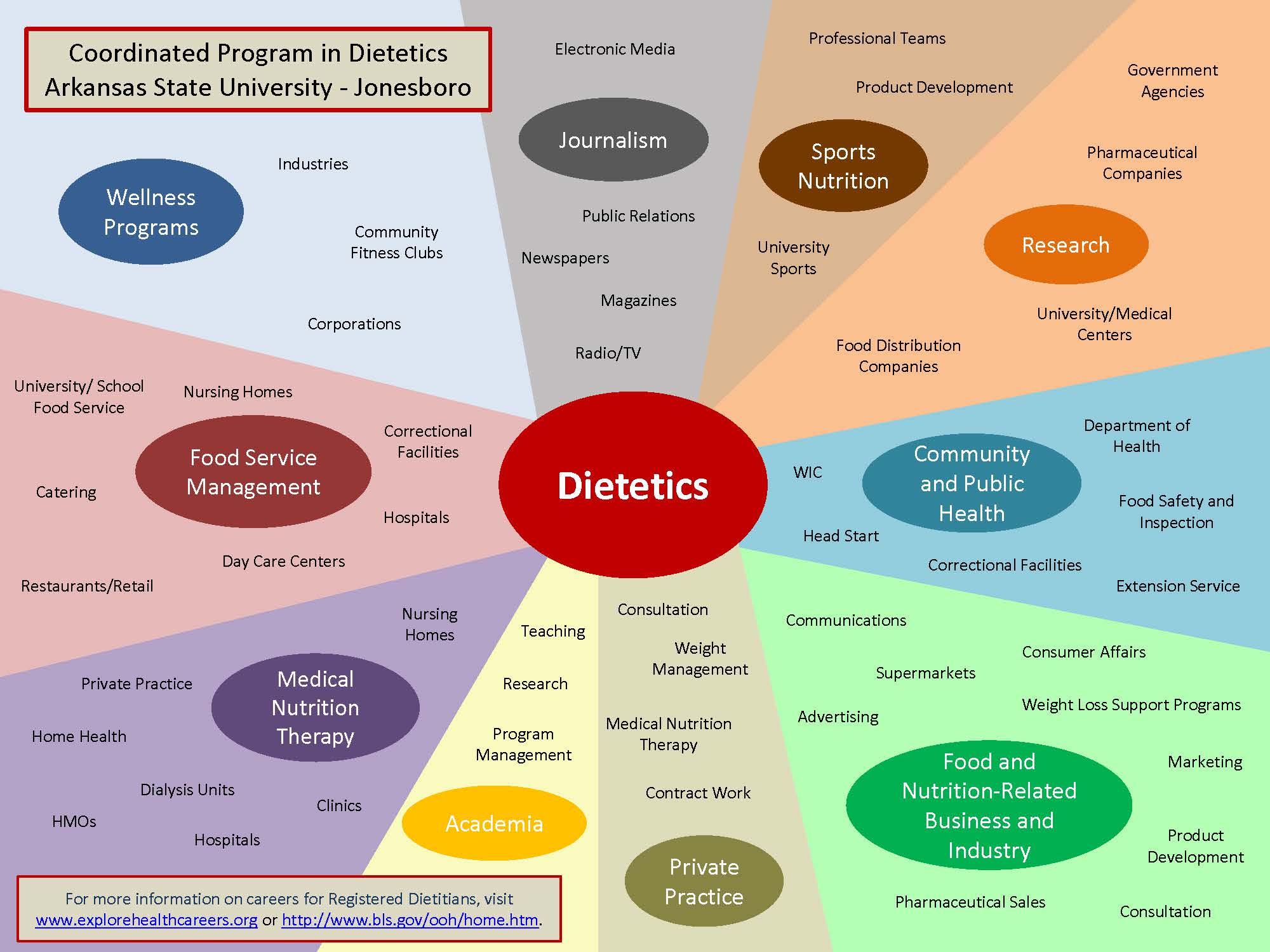 Dietetics Career Pathways 