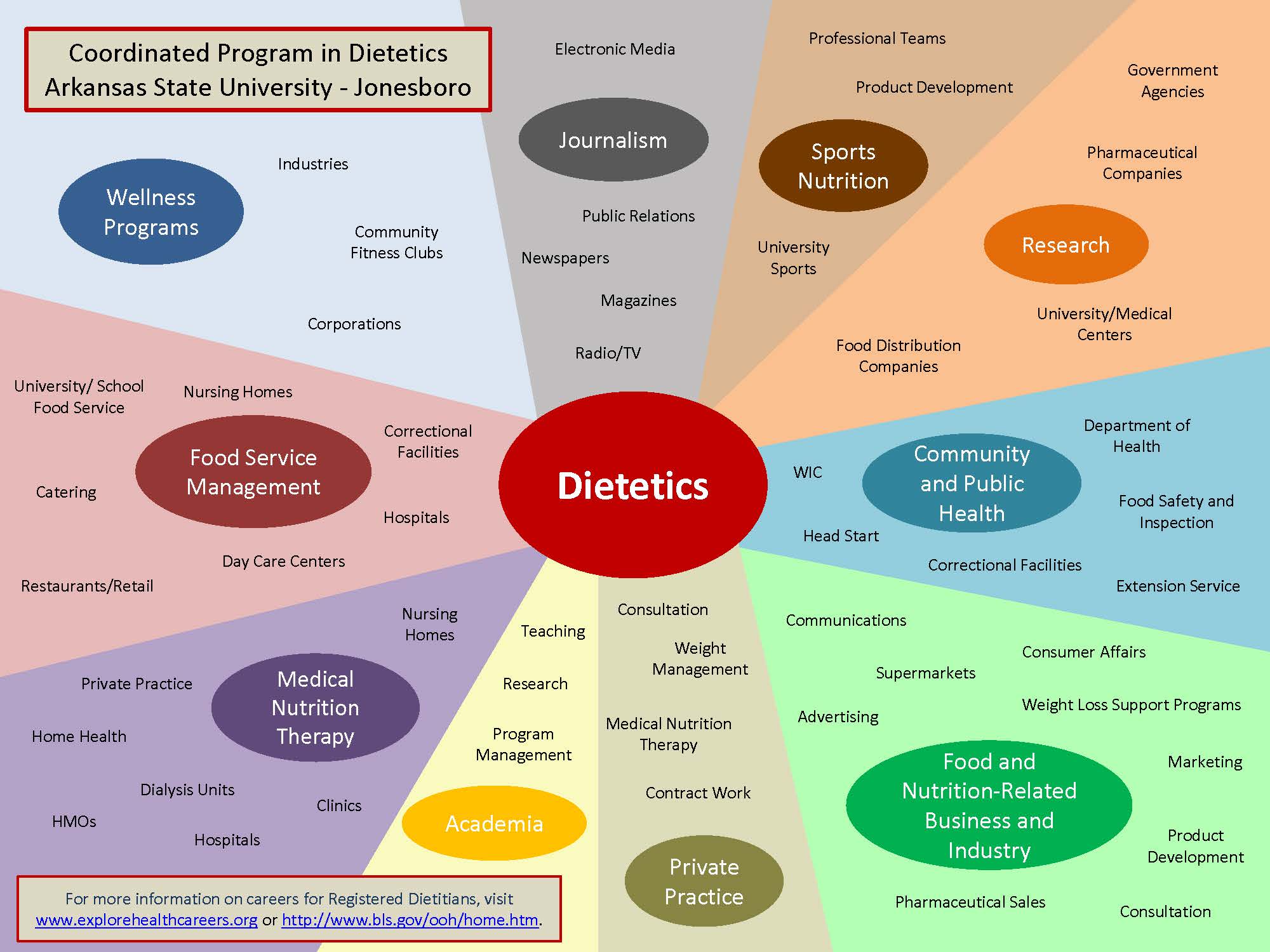 Dietetics Career Pathways