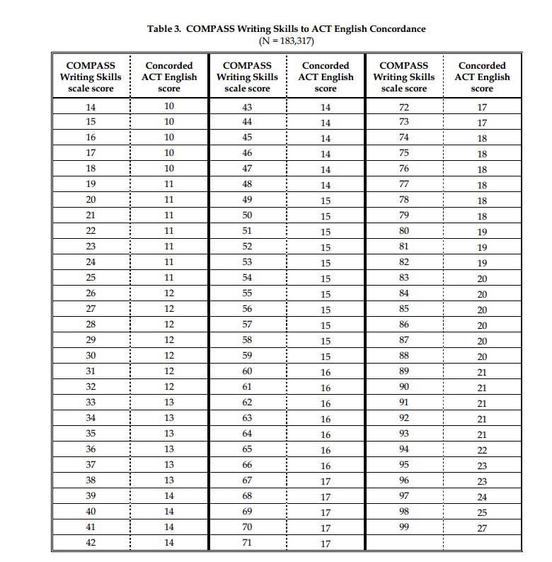 Ged Score Conversion Chart Reading