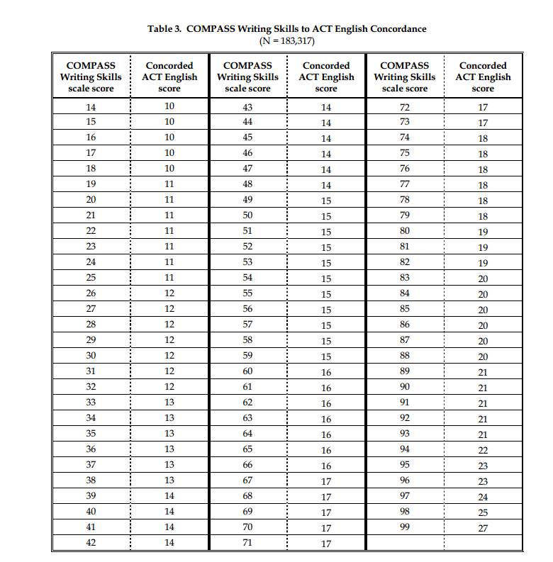 Asset Test Scores Chart