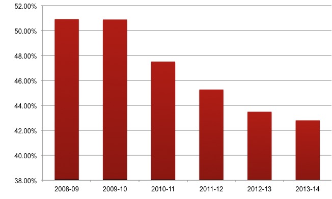 Chart of Declining State Appropriations