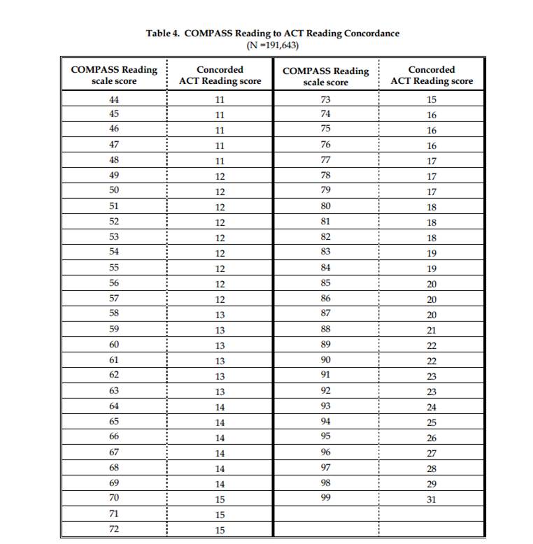Compass Test Score Chart