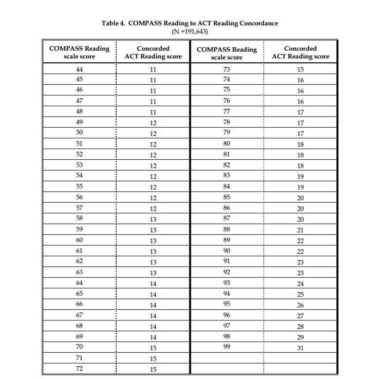 Asset Test Scores Chart