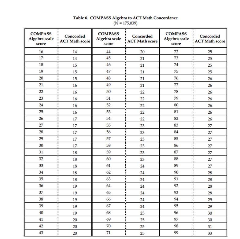 Asset Test Scores Chart