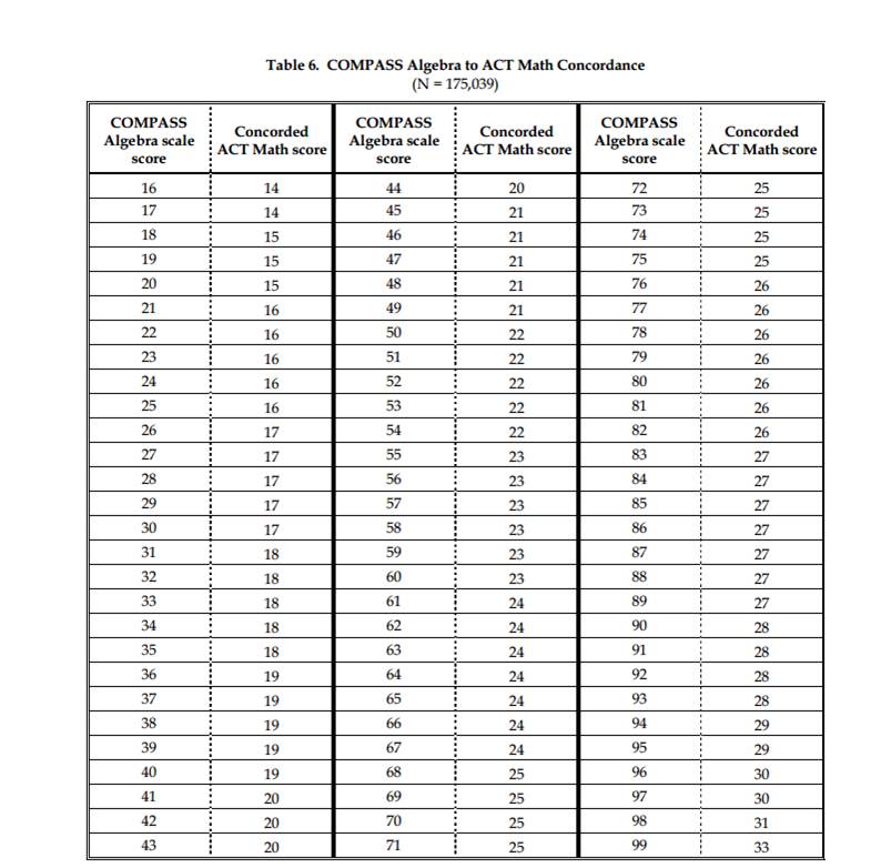 Act Reading Score Chart