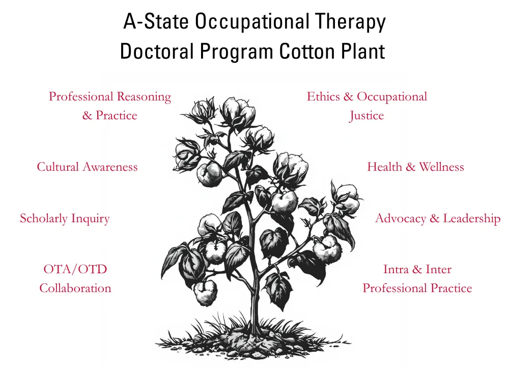 Cotton plant with the OT tenents written around the plant